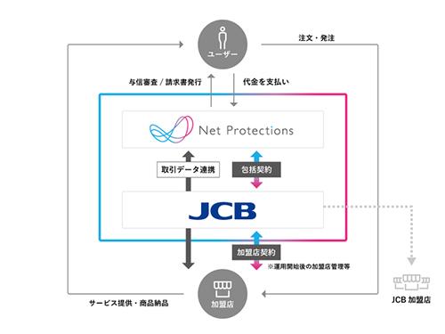 ＪＣＢとネットプロテクションズはＢＮＰＬについて包括加盟契約を締結した